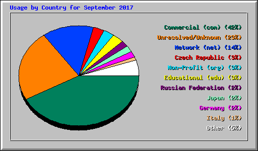 Usage by Country for September 2017