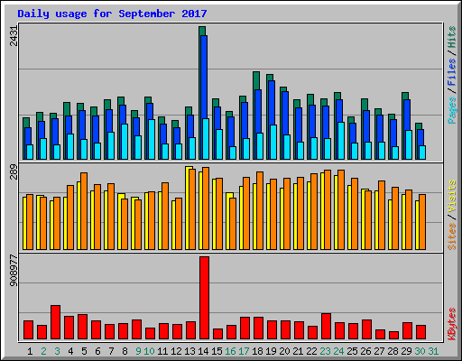 Daily usage for September 2017