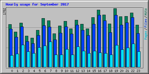 Hourly usage for September 2017